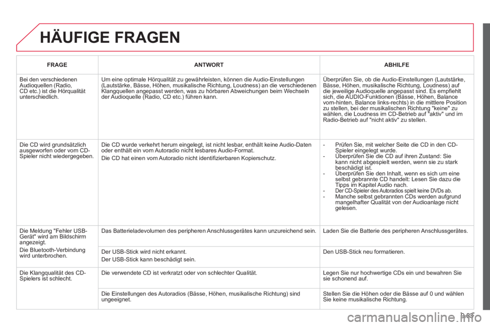 CITROEN BERLINGO MULTISPACE 2013 Betriebsanleitungen (in German) 9.83
HÄUFIGE FRAGEN
FRAGEANTWORTABHILFE
Bei den verschiedenen Audioquellen (Radio,CD etc.) ist die Hörqualität unterschiedlich.
Um eine optimale Hörqualität zu gewährleisten, können die Aud CITROEN BERLINGO MULTISPACE 2013 Betriebsanleitungen (in German) 9.83
HÄUFIGE FRAGEN
FRAGEANTWORTABHILFE
Bei den verschiedenen Audioquellen (Radio,CD etc.) ist die Hörqualität unterschiedlich.
Um eine optimale Hörqualität zu gewährleisten, können die Aud