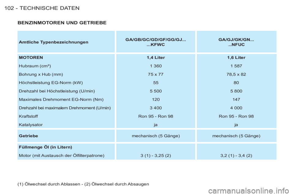 CITROEN BERLINGO FIRST 2011  Betriebsanleitungen (in German) TECHNISCHE DATEN
102 -
   
BENZINMOTOREN UND GETRIEBE 
 
 
Amtliche Typenbezeichnungen 
    
 
GA/GB/GC/GD/GF/GG/GJ... 
 
 
  ...KFWC 
 
    
 
GA/GJ/GK/GN... 
 
 
. ..NFUC 
 
 
   
MOTOREN 
   
 
1,4
