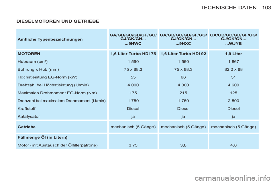 CITROEN BERLINGO FIRST 2011  Betriebsanleitungen (in German) 103 TECHNISCHE DATEN
-
   
Amtliche Typenbezeichnungen 
    
 
GA/GB/GC/GD/GF/GG/
GJ/GK/GN... 
 
 
  ...9HWC 
 
    
 
GA/GB/GC/GD/GF/GG/
GJ/GK/GN... 
 
 
  ...9HXC 
 
    
 
GA/GB/GC/GD/GF/GG/
GJ/GK/