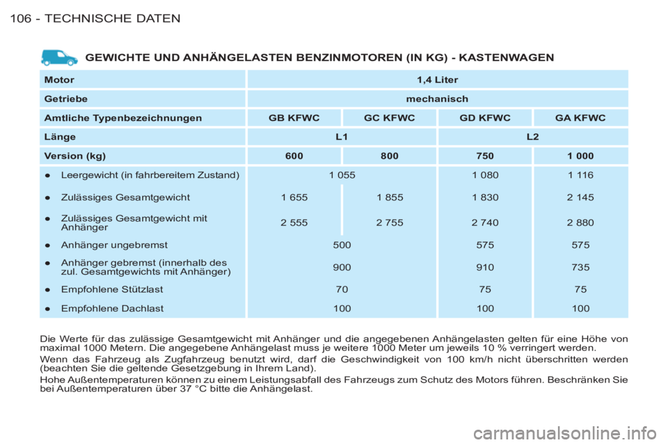 CITROEN BERLINGO FIRST 2011  Betriebsanleitungen (in German) TECHNISCHE DATEN
106 -
   
Motor 
   
 
1,4 Liter 
 
 
   
Getriebe 
   
 
mechanisch 
 
 
   
Amtliche Typenbezeichnungen 
   
 
GB KFWC 
 
   
 
GC KFWC 
 
   
 
GD KFWC 
 
   
 
GA KFWC 
 
 
   
L