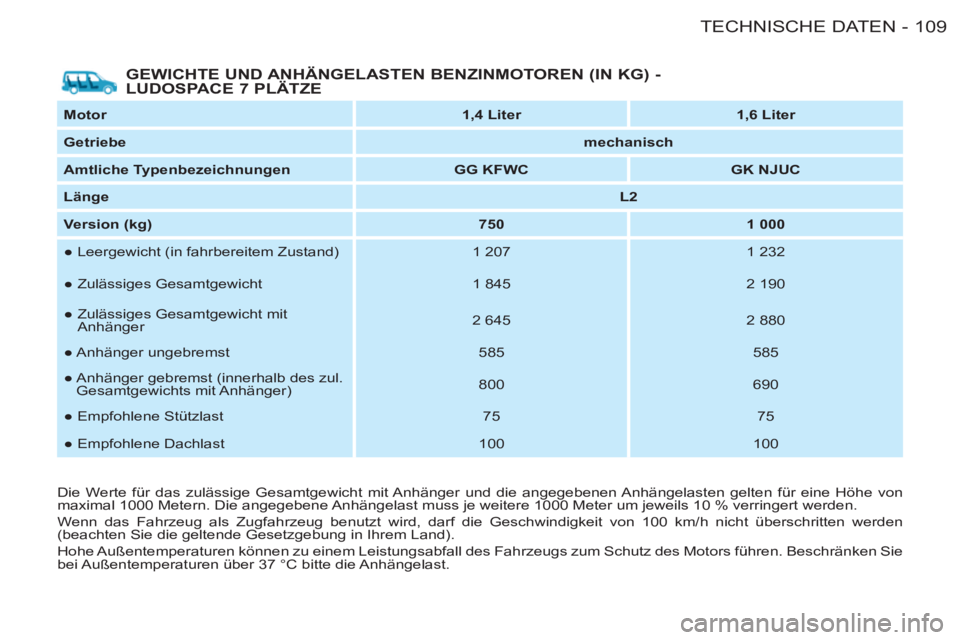 CITROEN BERLINGO FIRST 2011  Betriebsanleitungen (in German) 109 TECHNISCHE DATEN
-
   
GEWICHTE UND ANHÄNGELASTEN BENZINMOTOREN (IN KG) -
LUDOSPACE 7 PLÄTZE 
   
Motor 
   
 
1,4 Liter 
 
   
 
1,6 Liter 
 
 
   
Getriebe 
   
 
mechanisch 
 
 
   
Amtliche 
