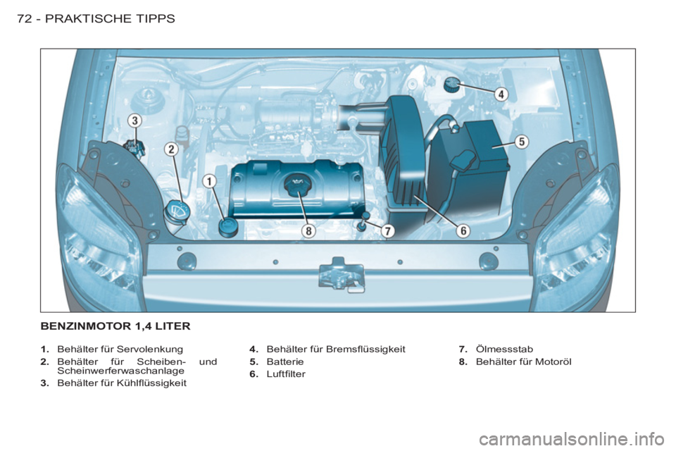 CITROEN BERLINGO FIRST 2011  Betriebsanleitungen (in German) PRAKTISCHE TIPPS
72 -
   
 
1. 
  Behälter für Servolenkung 
   
2. 
 Behälter für Scheiben- und 
Scheinwerferwaschanlage 
   
3. 
  Behälter für Kühlﬂ üssigkeit    
4. 
  Behälter für Bre