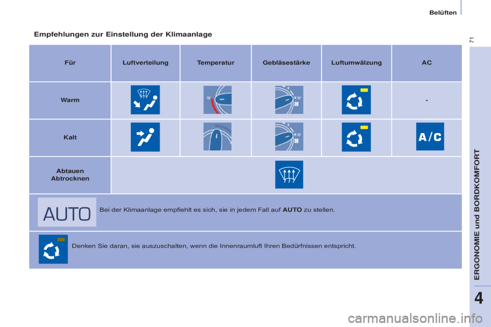 CITROEN BERLINGO ELECTRIC 2017  Betriebsanleitungen (in German) 71
Berlingo-2-VU_de_Chap04_Ergonomie_ed01-2015Berlingo-2-VU_de_Chap04_Ergonomie_ed01-2015
Empfehlungen zur Einstellung der Klimaanlage
FürLuftverteilung Temperatur Gebläsestärke Luftumwälzung AC
W