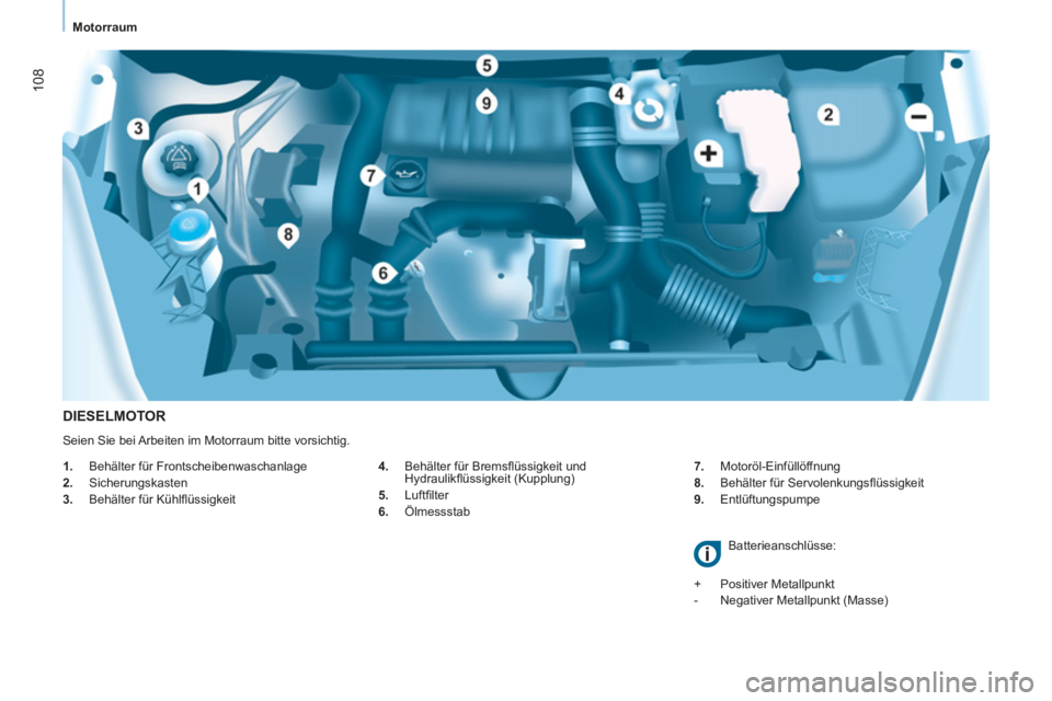 CITROEN BERLINGO ELECTRIC 2015  Betriebsanleitungen (in German)    
 
Motorraum  
 
108
 
 
DIESELMOTOR 
 
 
4. 
  Behälter für Bremsﬂ üssigkeit und 
Hydraulikﬂ üssigkeit (Kupplung) 
   
5. 
 Luftﬁ lter 
   
6. 
 Ölmessstab    
7. 
 Motoröl-Einfüllöf