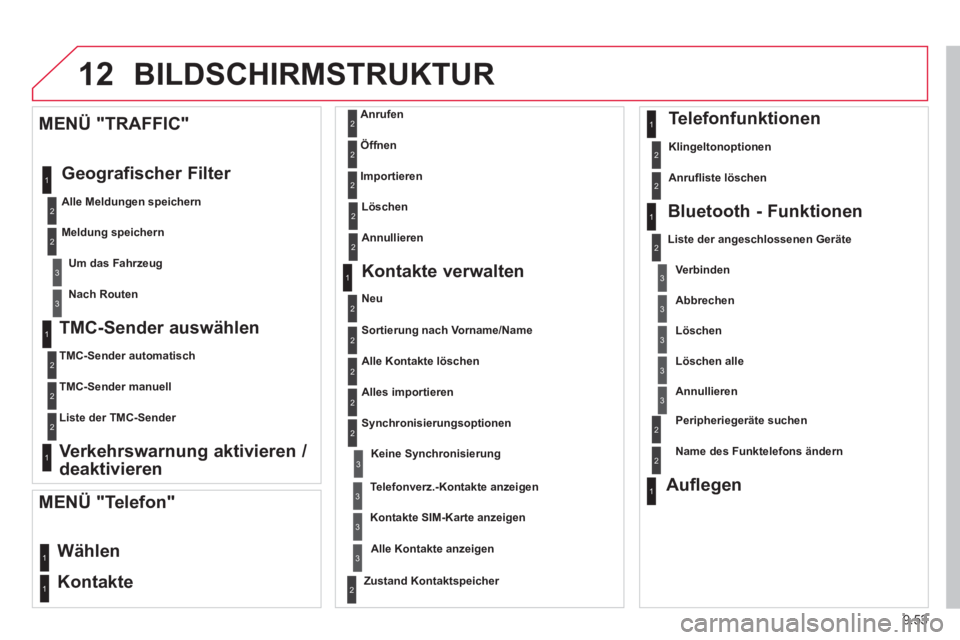 CITROEN BERLINGO ELECTRIC 2015  Betriebsanleitungen (in German) 9.53
12BILDSCHIRMSTRUKTUR 
   
TMC-Sender auswählen 
 
 
TMC-Sender automatisch
   
TMC-Sender manuell  
   
Liste der TMC-Sender  
 
 
 Verkehrswarnung aktivieren / 
deaktivieren      
MENÜ "TRAFFI