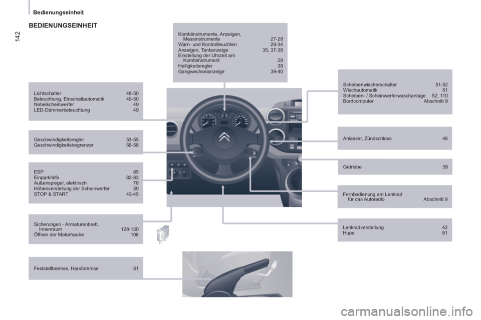 CITROEN BERLINGO ELECTRIC 2015  Betriebsanleitungen (in German) 142
   
 
Bedienungseinheit  
 
 
 
ESP   85 
  Einparkhilfe   82-83 
  Außenspiegel, elektrisch   78 
  Höhenverstellung der Scheinwerfer   50 
  STOP & START  43-45     
Anlasser, Zündschloss   4