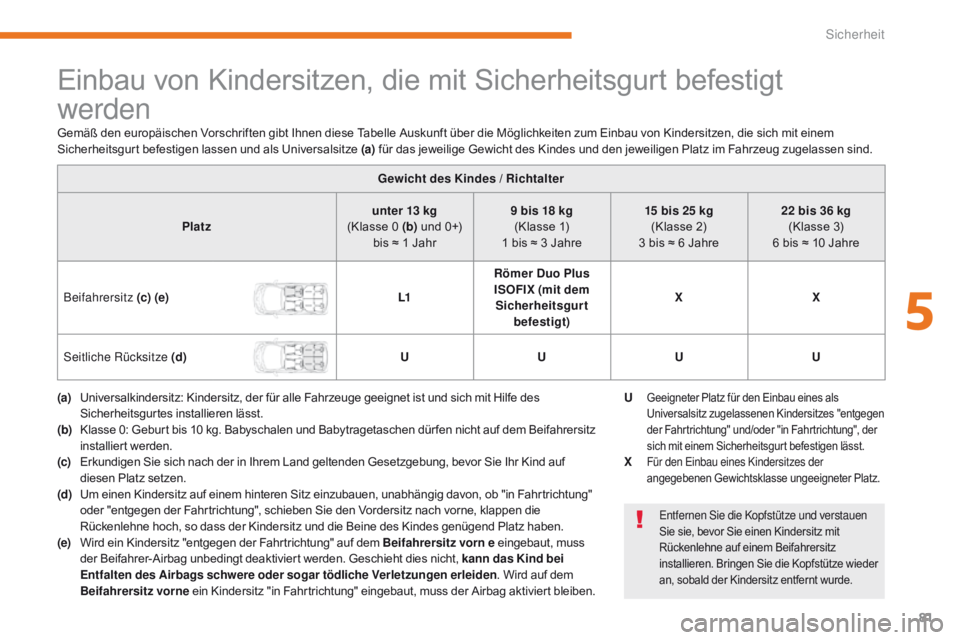CITROEN C-ZERO 2017 Betriebsanleitungen (in German) 81
C-Zero_de_Chap05_securite_ed01-2016
Einbau von Kindersitzen, die mit Sicherheitsgurt befestigt
werden
Gewicht des Kindes / Richtalter
Platz unter 13
kg
(Klasse 0
(b) und 0+)
bis ≈ 1
Jahr CITROEN C-ZERO 2017 Betriebsanleitungen (in German) 81
C-Zero_de_Chap05_securite_ed01-2016
Einbau von Kindersitzen, die mit Sicherheitsgurt befestigt
werden
Gewicht des Kindes / Richtalter
Platz unter 13
kg
(Klasse 0
(b) und 0+)
bis ≈ 1
Jahr