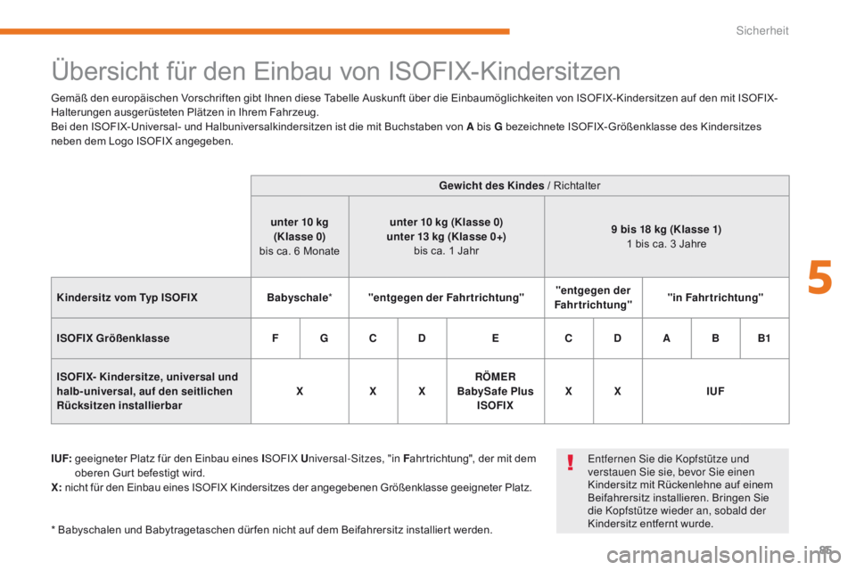 CITROEN C-ZERO 2017 Betriebsanleitungen (in German) 85
C-Zero_de_Chap05_securite_ed01-2016
Übersicht für den Einbau von ISOFIX-Kindersitzen
I UF: geeigneter Platz für den Einbau eines ISOFIX U niversal-Sitzes, "in F ahrtrichtung", der mit CITROEN C-ZERO 2017 Betriebsanleitungen (in German) 85
C-Zero_de_Chap05_securite_ed01-2016
Übersicht für den Einbau von ISOFIX-Kindersitzen
I UF: geeigneter Platz für den Einbau eines ISOFIX U niversal-Sitzes, "in F ahrtrichtung", der mit