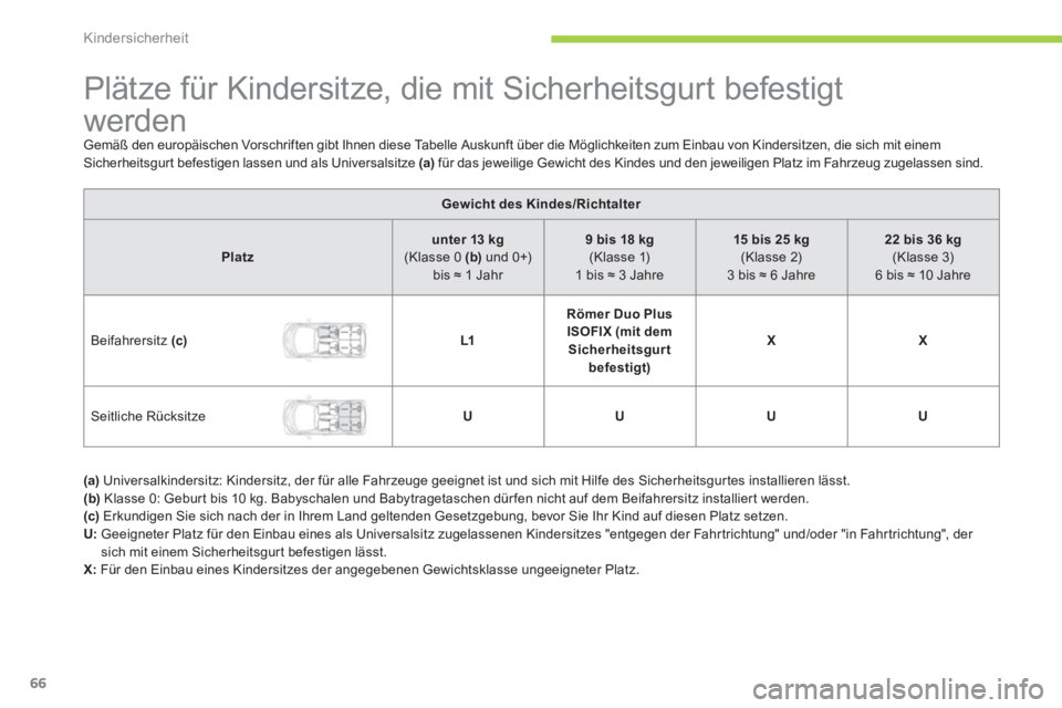 CITROEN C-ZERO 2014 Betriebsanleitungen (in German) Kindersicherheit
66
Plätze für Kindersitze, die mit Sicherheitsgurt befestigt
werden
Gemäß den europäischen Vorschriften gibt Ihnen diese Tabelle Auskunft über di CITROEN C-ZERO 2014 Betriebsanleitungen (in German) Kindersicherheit
66
Plätze für Kindersitze, die mit Sicherheitsgurt befestigt
werden
Gemäß den europäischen Vorschriften gibt Ihnen diese Tabelle Auskunft über di