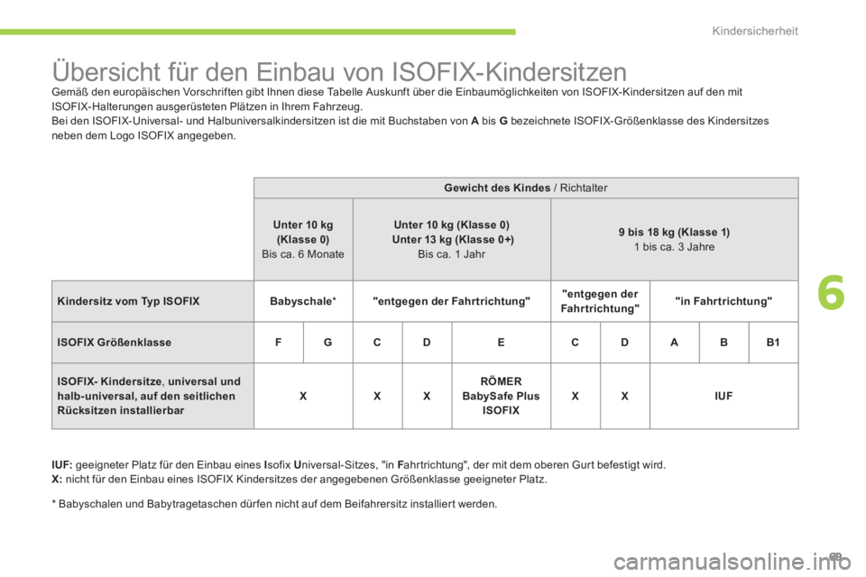 CITROEN C-ZERO 2014 Betriebsanleitungen (in German) 6
Kindersicherheit
69
Übersicht für den Einbau von ISOFIX-Kindersitzen Gemäß den europäischen Vorschriften gibt Ihnen diese Tabelle Auskunft über die Einbaumögl CITROEN C-ZERO 2014 Betriebsanleitungen (in German) 6
Kindersicherheit
69
Übersicht für den Einbau von ISOFIX-Kindersitzen Gemäß den europäischen Vorschriften gibt Ihnen diese Tabelle Auskunft über die Einbaumögl
