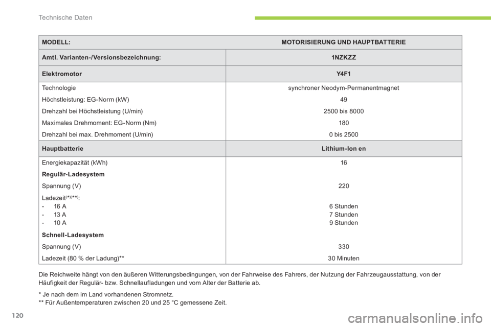 CITROEN C-ZERO 2012  Betriebsanleitungen (in German) Technische Daten
120
   
MODELL: 
  
 
 
MOTORISIERUNG UND HAUPTBATTERIE 
 
 
   
Amtl.  
 
Varianten-/Versionsbezeichnung 
 
: 
   
 
1NZK Z Z 
 
 
   
Elektromotor 
  
 
 
Y4 F1 
 
 
  Te c h n o l 