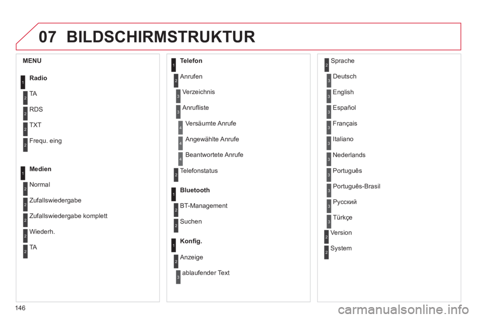 CITROEN C-ZERO 2011  Betriebsanleitungen (in German) 07
146
BILDSCHIRMSTRUKTUR
1
2
2
2
2
1
2
2
2
1
2
2
2
2
3
3
1
2
2
4
4
4
1
2
3
2
3
3
3
3
3
3
3
2
2
3
3
3
MENU 
Radio  
 
TA 
RD
S
TXT
Frequ. eing
Medien
N
ormal
Zu
fallswiedergabe 
Zu
fallswiedergabe kom