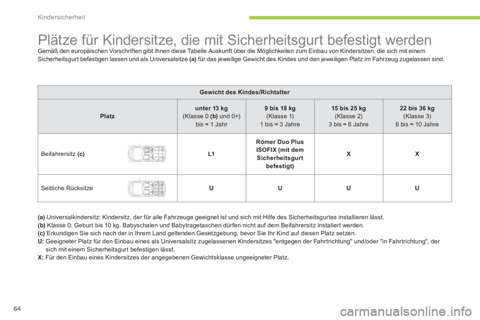 CITROEN C-ZERO 2011  Betriebsanleitungen (in German) Kindersicherheit
64
   
 
 
 
 
 
 
 
 
 
 
 
 
 
Plätze für Kindersitze, die mit Sicherheitsgurt befestigt werden Gemäß den europäischen Vorschriften gibt Ihnen diese Tabelle Auskunft über die 