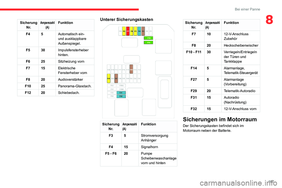 CITROEN C3 AIRCROSS 2021  Betriebsanleitungen (in German) 167
Bei einer Panne
8SicherungN r.Amperezahl (A)Funktion
F4 5 Automatisch ein- 
und ausklappbare 
Außenspiegel.
F5 30 Impulsfensterheber 
hinten.
F6 25 Sitzheizung vorn
F7 15 Elektrische 
Fensterhebe