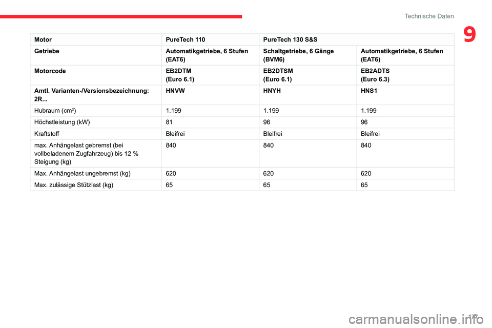 CITROEN C3 AIRCROSS 2021  Betriebsanleitungen (in German) 177
Technische Daten
9MotorPureTech 110PureTech 130 S&S
Getriebe Automatikgetriebe, 6 Stufen 
(EAT6)Schaltgetriebe, 6 Gänge 
(BVM6)Automatikgetriebe, 6 Stufen 
(EAT6)
Motorcode EB2DTM
(Euro 6.1)EB2DT