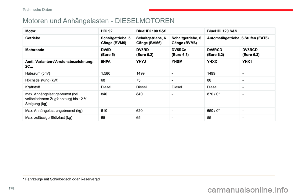 CITROEN C3 AIRCROSS 2021  Betriebsanleitungen (in German) 178
Technische Daten
Fahrzeugabmessungen 
(in mm)
Diese Abmessungen gelten für ein Fahrzeug in 
unbeladenem Zustand.
 
Motoren und Anhängelasten - DIESELMOTOREN
MotorHDi 92BlueHDi 100 S&S BlueHDi 12
