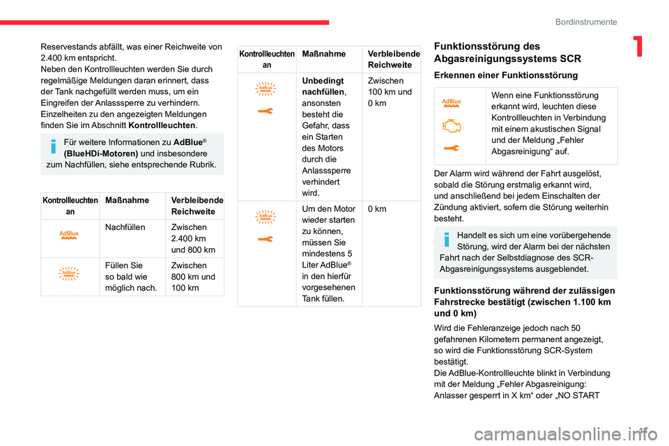 CITROEN C3 AIRCROSS 2021 Betriebsanleitungen (in German) 17
Bordinstrumente
1Reservestands abfällt, was einer Reichweite von
2.400 km entspricht.
Neben den Kontrollleuchten werden Sie durch
regelmäßige Meldungen daran erinnert, dass
der Tank nachgefü CITROEN C3 AIRCROSS 2021 Betriebsanleitungen (in German) 17
Bordinstrumente
1Reservestands abfällt, was einer Reichweite von
2.400 km entspricht.
Neben den Kontrollleuchten werden Sie durch
regelmäßige Meldungen daran erinnert, dass
der Tank nachgefü