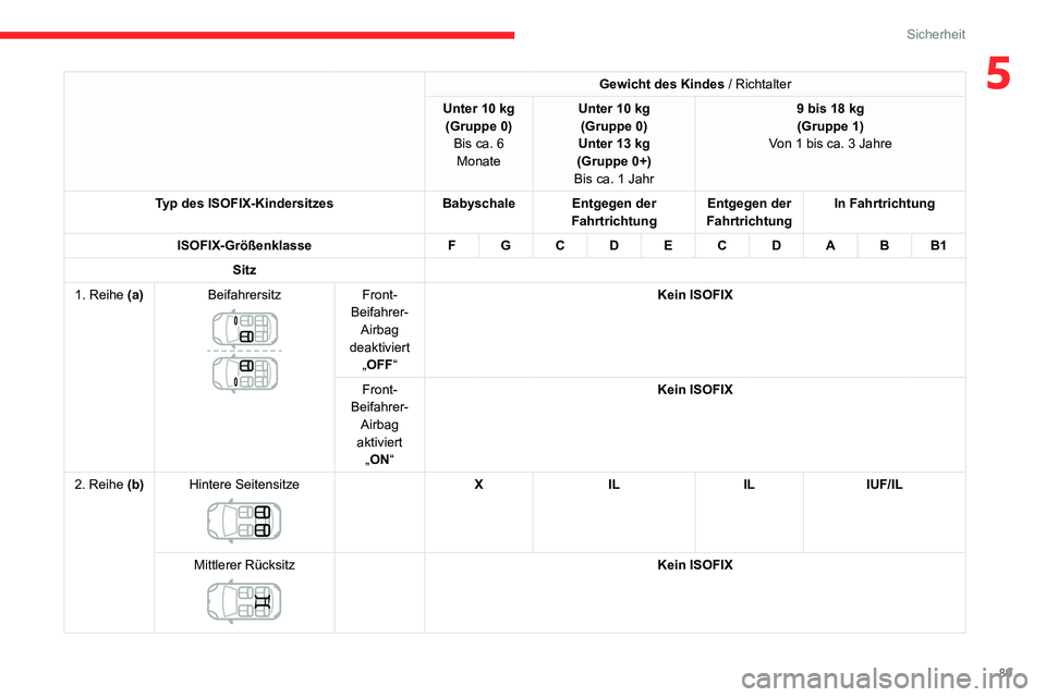CITROEN C3 AIRCROSS 2021  Betriebsanleitungen (in German) 89
Sicherheit
5Gewicht des Kindes / Richtalter
Unter 10 kg(Gruppe 0)
Bis ca. 6 MonateUnter 10 kg(Gruppe 0)Unter 13 kg(Gruppe 0+)
Bis ca. 1 Jahr
9 bis 18 kg(Gruppe 1)
Von 1 bis ca. 3 Jahre
Typ des ISOF