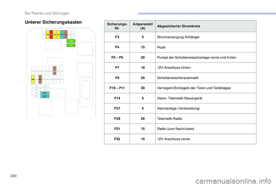 CITROEN C3 AIRCROSS 2019  Betriebsanleitungen (in German) 200
Unterer SicherungskastenSicherungs-N r. Amperezahl
(A) Abgesicherter Stromkreis
F3 5Stromversorgung Anhänger
F4 15Hupe
F5 – F6 20Pumpe der Scheibenwaschanlage vorne und hinten
F7 1012V-Anschlus