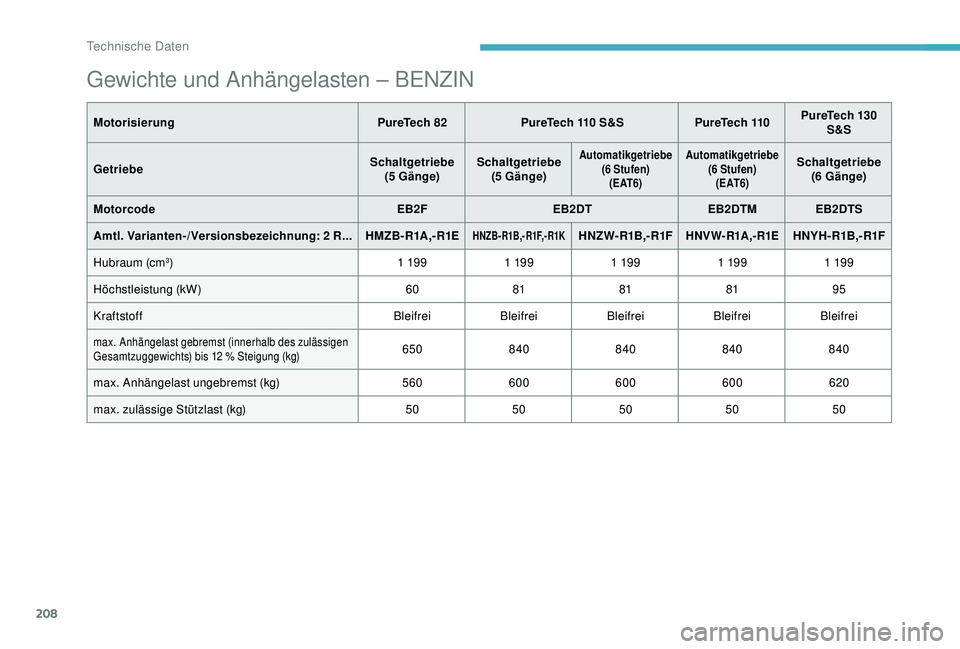 CITROEN C3 AIRCROSS 2019  Betriebsanleitungen (in German) 208
Gewichte und Anhängelasten – BENZIN
MotorisierungPureTech 82 PureTech 110 S&S PureTech 110PureTech 130 
S&S
Getriebe Schaltgetriebe 
(5 Gänge) Schaltgetriebe 
(5 Gänge)
Automatikgetriebe  (6 