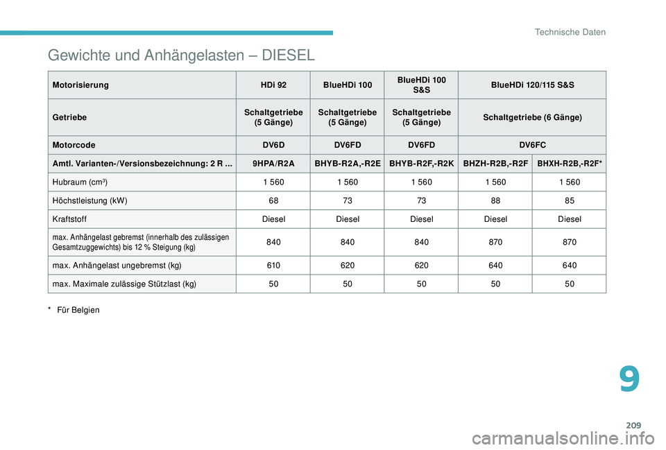 CITROEN C3 AIRCROSS 2019  Betriebsanleitungen (in German) 209
Gewichte und Anhängelasten – DIESEL
MotorisierungHDi 92 BlueHDi 100BlueHDi 100 
S&S BlueHDi 120/115 S&S
Getriebe Schaltgetriebe 
(5 Gänge) Schaltgetriebe 
(5 Gänge) Schaltgetriebe 
(5 Gänge)