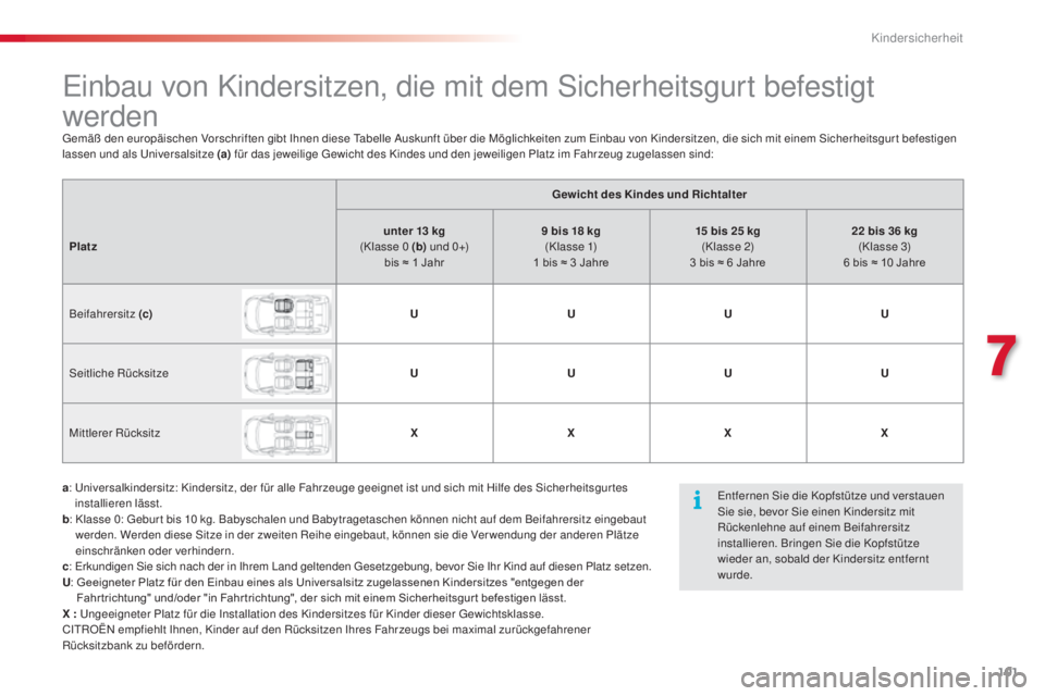 CITROEN C3 PICASSO 2015 Betriebsanleitungen (in German) 101
C3Picasso_de_Chap07_securite-enfants_ed01-2014
einbau von Kindersitzen, die mit dem si cherheitsgurt befestigt
werden
gemäß den europäischen Vorschriften gibt ih nen diese ta belle au skunf CITROEN C3 PICASSO 2015 Betriebsanleitungen (in German) 101
C3Picasso_de_Chap07_securite-enfants_ed01-2014
einbau von Kindersitzen, die mit dem si cherheitsgurt befestigt
werden
gemäß den europäischen Vorschriften gibt ih nen diese ta belle au skunf