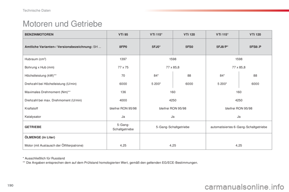 CITROEN C3 PICASSO 2015  Betriebsanleitungen (in German) 190
C3Picasso_de_Chap12_caracteristiques-techniques_ed01-2014
* ausschließlich für Russland
* *  di e  ang aben entsprechen dem auf dem Prüfstand homologierten Wert, gemäß den geltenden  eg/eCe- 