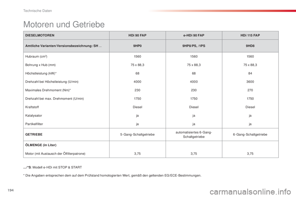 CITROEN C3 PICASSO 2015  Betriebsanleitungen (in German) 194
C3Picasso_de_Chap12_caracteristiques-techniques_ed01-2014
DIESELMOTORENHDi 90   FAPe- HDi 90   FAPHDi 115   FAP
Amtliche Varianten/Versionsbezeichnung:  SH ... 9HP0 9HP8/PS, /1PS 9HD8
Hubraum (cm
