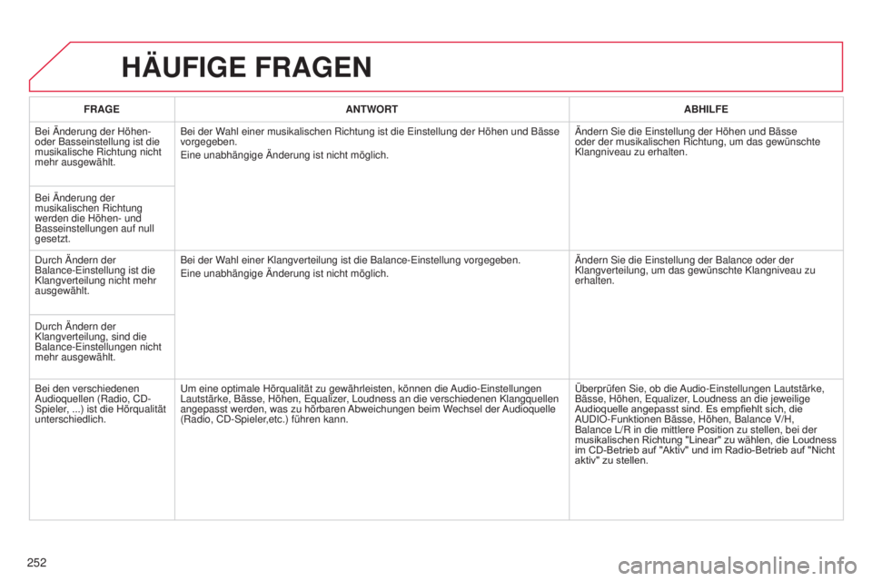 CITROEN C3 PICASSO 2015 Betriebsanleitungen (in German) 252
C3Picasso_de_Chap13b_Rt6-2-8_ed01-2014
HäUFIGE FRAGEN
FRAGE ANTWORT ABHILFE
Bei Änderung der Höhen-
oder Basseinstellung ist die
musikalische Richtung nicht
mehr ausgewählt. Bei der Wahl ei CITROEN C3 PICASSO 2015 Betriebsanleitungen (in German) 252
C3Picasso_de_Chap13b_Rt6-2-8_ed01-2014
HäUFIGE FRAGEN
FRAGE ANTWORT ABHILFE
Bei Änderung der Höhen-
oder Basseinstellung ist die
musikalische Richtung nicht
mehr ausgewählt. Bei der Wahl ei