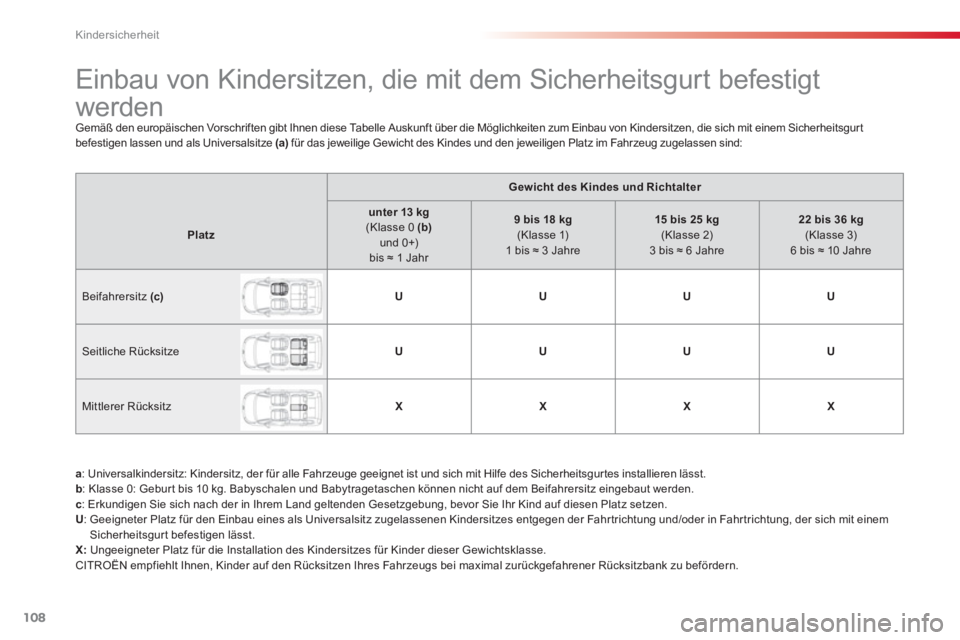 CITROEN C3 PICASSO 2014 Betriebsanleitungen (in German) Kindersicherheit
108
Einbau von Kindersitzen, die mit dem Sicherheitsgurt befestigt
werden
Gemäß den europäischen Vorschriften gibt Ihnen diese Tabelle Auskunft übe CITROEN C3 PICASSO 2014 Betriebsanleitungen (in German) Kindersicherheit
108
Einbau von Kindersitzen, die mit dem Sicherheitsgurt befestigt
werden
Gemäß den europäischen Vorschriften gibt Ihnen diese Tabelle Auskunft übe