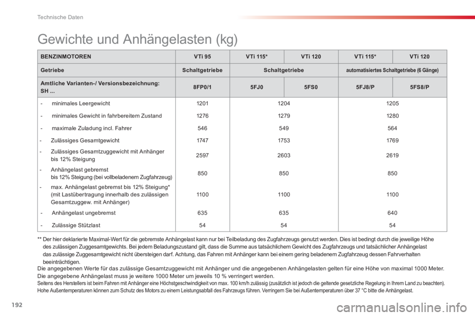 CITROEN C3 PICASSO 2014 Betriebsanleitungen (in German) Technische Daten
192
Die angegebenen Wer te für das zulässige Gesamtzuggewicht mit Anhänger und die angegebenen Anhängelasten gelten für eine Höhe von maximal 1000 Meter.Die angegebene Anhängel CITROEN C3 PICASSO 2014 Betriebsanleitungen (in German) Technische Daten
192
Die angegebenen Wer te für das zulässige Gesamtzuggewicht mit Anhänger und die angegebenen Anhängelasten gelten für eine Höhe von maximal 1000 Meter.Die angegebene Anhängel
