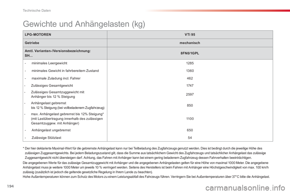 CITROEN C3 PICASSO 2014 Betriebsanleitungen (in German) Technische Daten
194
LPG-MOTORENVTi 95
Getriebemechanisch
Amtl. Varianten-/Versionsbezeichnung:SH...8FN0/1GPL
- m
inimales Leergewicht 1285
- minimales Gewicht in fahrbereitem Zustand CITROEN C3 PICASSO 2014 Betriebsanleitungen (in German) Technische Daten
194
LPG-MOTORENVTi 95
Getriebemechanisch
Amtl. Varianten-/Versionsbezeichnung:SH...8FN0/1GPL
- m
inimales Leergewicht 1285
- minimales Gewicht in fahrbereitem Zustand
