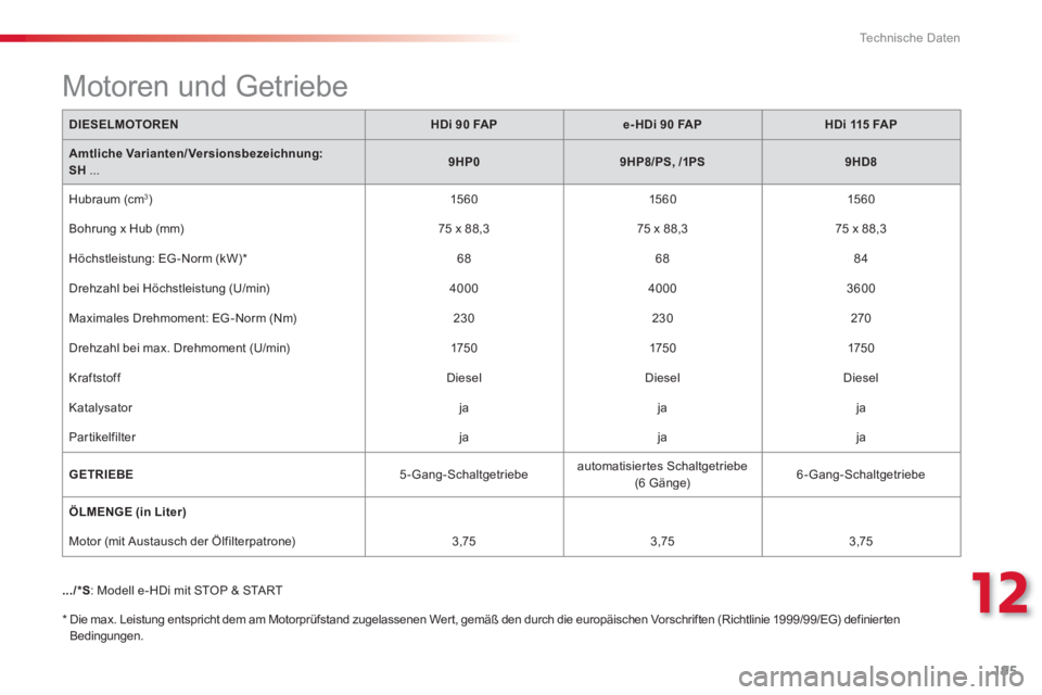 CITROEN C3 PICASSO 2014  Betriebsanleitungen (in German) 12
Technische Daten
195
DIESELMOTORENHDi 90 FAPe-HDi 90 FAPHDi 115 FAP
AmtlicheVarianten/Versionsbezeichnung:SH...9HP09HP8/PS,/ 1PS9HD8
  Hubraum (cm3) 
 
15601560 
   
1560 
  Bohrun
g x Hub (mm)  75