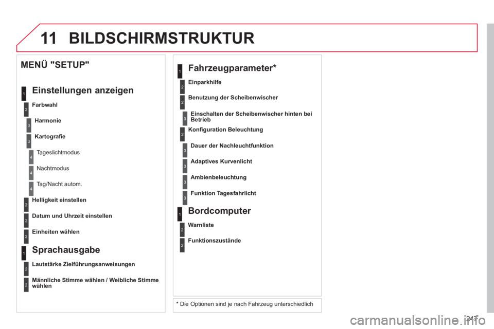CITROEN C3 PICASSO 2014  Betriebsanleitungen (in German) 247
11
2
3
3
1
4
2
2
1
4
4
2
2
 Nachtmodus
  Tag/Nacht autom.  
   
Helligkeit einstellen  
   
Datum und Uhrzeit einstellen
 
 
MENÜ "SETUP"
  Einstellun
gen anzeigen
 
 Farbwahl
Harmonie
Kartografi