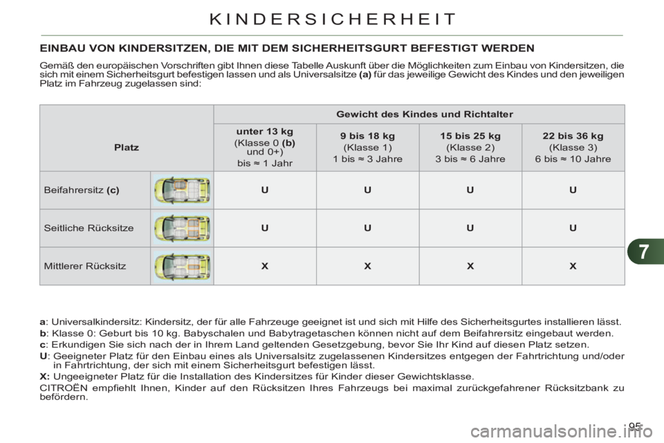 CITROEN C3 PICASSO 2012  Betriebsanleitungen (in German) 7
95
KINDERSICHERHEIT
EINBAU VON KINDERSITZEN, DIE MIT DEM SICHERHEITSGURT BEFESTIGT WERDEN
  Gemäß den europäischen Vorschriften gibt Ihnen diese Tabelle Auskunft über die Möglichkeiten zum Einb
