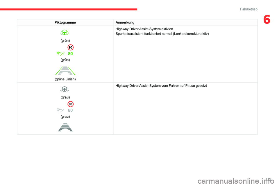 CITROEN C4 2021  Betriebsanleitungen (in German) 123
Fahrbetrieb
6PiktogrammeAnmerkung 
 
(grün) 
 
(grün) 
 
(grüne Linien)Highway Driver Assist-System aktiviert
Spurhalteassistent funktioniert normal (Lenkradkorrektur aktiv) 
 
(grau) 
 
(grau)