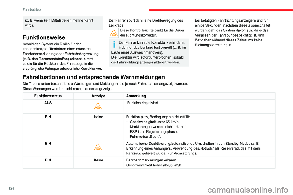 CITROEN C4 2021  Betriebsanleitungen (in German) 126
Fahrbetrieb
Funktionsgrenzen
Das System geht in den folgenden Fällen 
automatisch in den Standby-Modus über:
– ESP ist deaktiviert oder in Regulierungsphase
–  Geschwindigkeit unter 65 km/h 