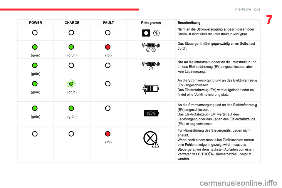 CITROEN C4 2021  Betriebsanleitungen (in German) 151
Praktische Tipps
7POWERCHARGE FAULTPiktogramm Beschreibung 
         
Nicht an die Stromversorgung angeschlossen oder 
Strom ist nicht über die Infrastruktur verfügbar.
 
 
(grün)
 
 
(grün)
 