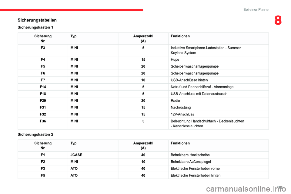 CITROEN C4 2021  Betriebsanleitungen (in German) 185
Bei einer Panne
8Sicherungstabellen
Sicherungskasten 1
SicherungN r. Ty p
Amperezahl
(A) Funktionen
F3 MINI 5Induktive Smartphone-Ladestation - Summer 
Keyless-System
F4 MINI 15Hupe
F5 MINI 20Sche