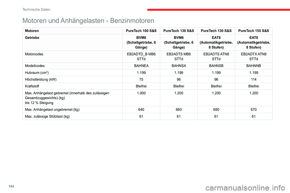 CITROEN C4 2021  Betriebsanleitungen (in German) 194
Technische Daten
Motoren und Anhängelasten - Dieselmotoren
MotorenBlue HDi 110Blue HDi 130
Getriebe BVM6
(Schaltgetriebe, 6 Gänge) EAT8
(Automatikgetriebe, 8 Stufen)
Motorcodes DV5RCe MB6 STTdDV