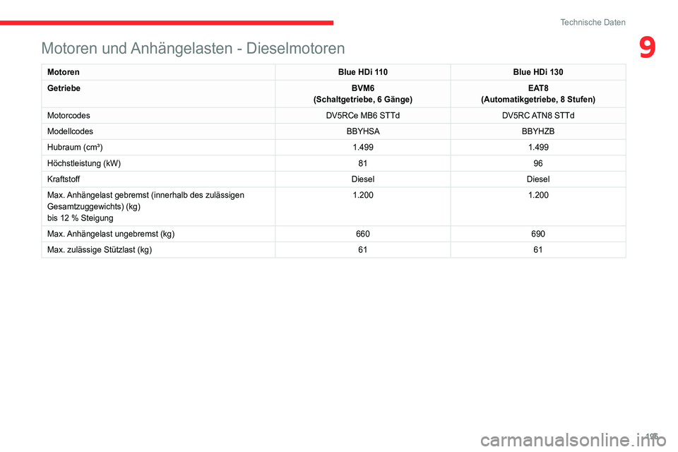 CITROEN C4 2021  Betriebsanleitungen (in German) 195
Technische Daten
9Motoren und Anhängelasten - Dieselmotoren
MotorenBlue HDi 110Blue HDi 130
Getriebe BVM6
(Schaltgetriebe, 6 Gänge) EAT8
(Automatikgetriebe, 8 Stufen)
Motorcodes DV5RCe MB6 STTdD
