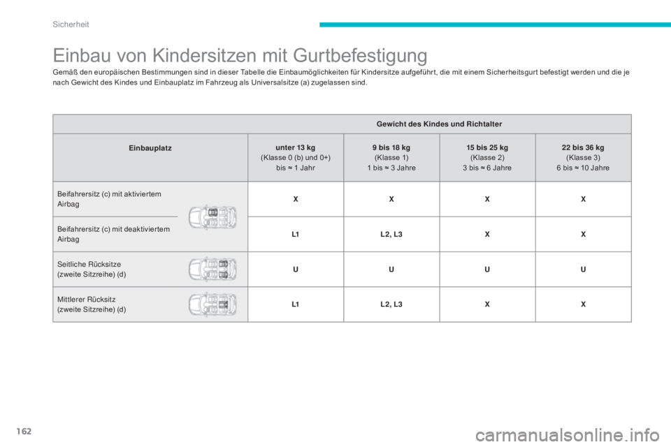 CITROEN C4 AIRCROSS 2016  Betriebsanleitungen (in German) 162
C4-Aircross_de_Chap06_securite_ed01-2014
Einbau von Kindersitzen mit Gurtbefestigung
Gemäß den europäischen Bestimmungen sind in dieser Tabelle die Einbaumöglichkeiten für Kindersitze aufgef