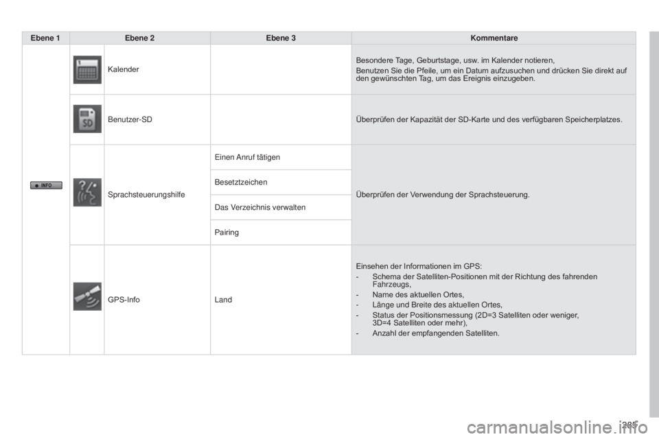 CITROEN C4 AIRCROSS 2016  Betriebsanleitungen (in German) 285
C4-Aircross_de_Chap10b_Mitsu6_ed01-2014
Ebene 1Ebene 2 Ebene 3 Kommentare
Kalender Besondere Tage, Geburtstage, usw. im Kalender notieren,
Benutzen Sie die Pfeile, um ein Datum aufzusuchen und dr