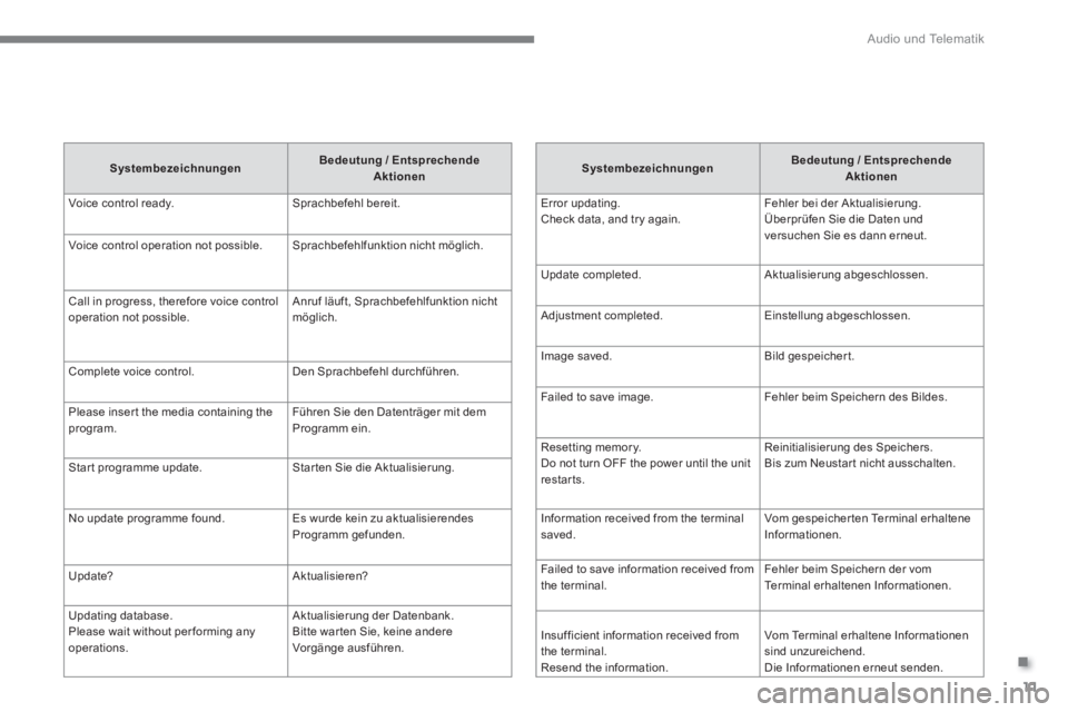 CITROEN C4 AIRCROSS 2016 Betriebsanleitungen (in German) .
Audio und Telematik
11
Systembezeichnungen
Bedeutung / Entsprechende
Aktionen
Error updating.
Check data, and tr y again. Fehler bei der Aktualisierung.
Überprüfen Sie die CITROEN C4 AIRCROSS 2016 Betriebsanleitungen (in German) .
Audio und Telematik
11
Systembezeichnungen
Bedeutung / Entsprechende
Aktionen
Error updating.
Check data, and tr y again. Fehler bei der Aktualisierung.
Überprüfen Sie die