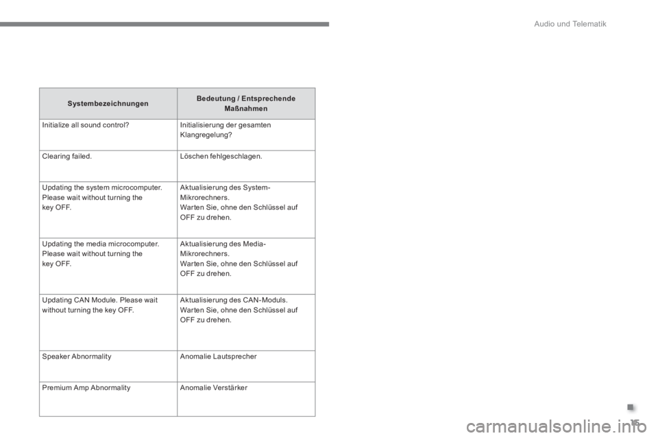 CITROEN C4 AIRCROSS 2016  Betriebsanleitungen (in German) .
  Audio und Telematik 
15
 
 
Systembezeichnungen 
    
Bedeutung / 
  Entsprechende 
 
  Maßnahmen 
 
  Initialize all sound control?   Initialisierung der gesamten 
Klangregelung? 
  Clearing fai