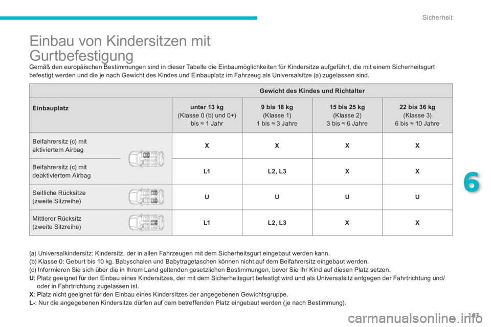 CITROEN C4 AIRCROSS 2013 Betriebsanleitungen (in German) 163
6
Sicherheit
Einbau von Kindersitzen mit
Gurtbefestigung
Gemäß den europäischen Bestimmungen sind in dieser Tabelle die Einbaumöglichkeiten für Kindersitze aufgef CITROEN C4 AIRCROSS 2013 Betriebsanleitungen (in German) 163
6
Sicherheit
Einbau von Kindersitzen mit
Gurtbefestigung
Gemäß den europäischen Bestimmungen sind in dieser Tabelle die Einbaumöglichkeiten für Kindersitze aufgef