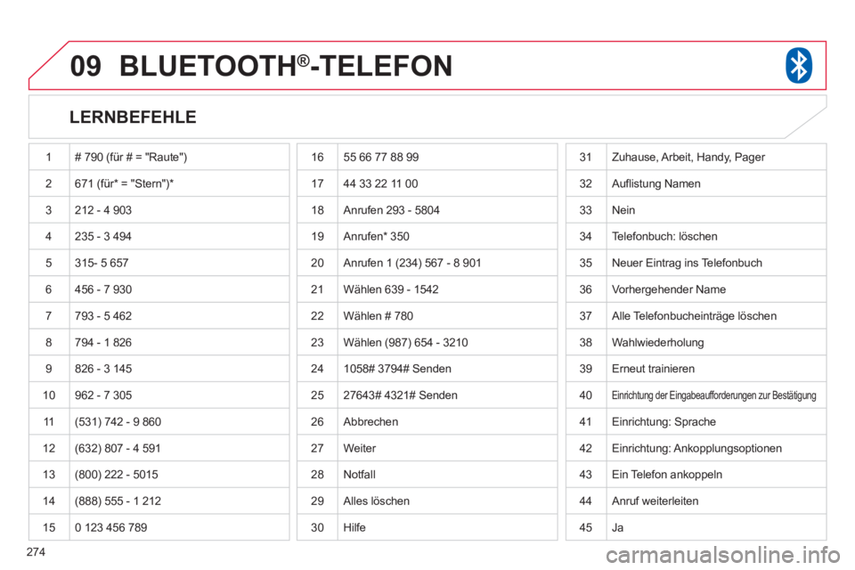 CITROEN C4 AIRCROSS 2013  Betriebsanleitungen (in German) 274
09BLUETOOTH®  -TELEFON®
   
LERNBEFEHLE 
 
1 # 790 (für # = "Raute")
2671 (für* = "Stern")* 
 
3  212 - 4 903
  4 235 - 3 494
  5 
315- 5 657
 
6 456 - 7 930
7793 - 5 462
 
8 794 - 1 826
  9 8