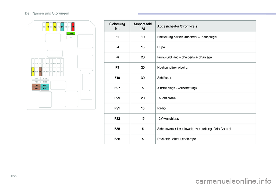 CITROEN C4 CACTUS 2019  Betriebsanleitungen (in German) 168
SicherungN r. Amperezahl
(A) Abgesicherter Stromkreis
F1 10Einstellung der elektrischen Außenspiegel
F4 15Hupe
F6 20Front- und Heckscheibenwaschanlage
F8 20Heckscheibenwischer
F10 30Schlösser
F2