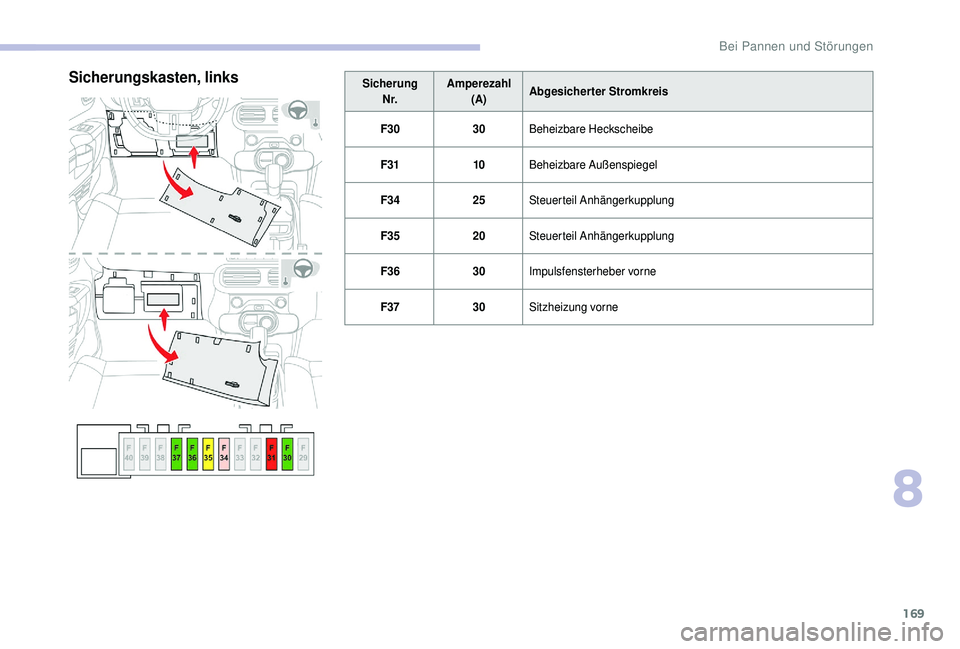 CITROEN C4 CACTUS 2019  Betriebsanleitungen (in German) 169
SicherungN r. Amperezahl
(A) Abgesicherter Stromkreis
F30 30Beheizbare Heckscheibe
F31 10Beheizbare Außenspiegel
F34 25Steuerteil Anhängerkupplung
F35 20Steuerteil Anhängerkupplung
F36 30Impuls