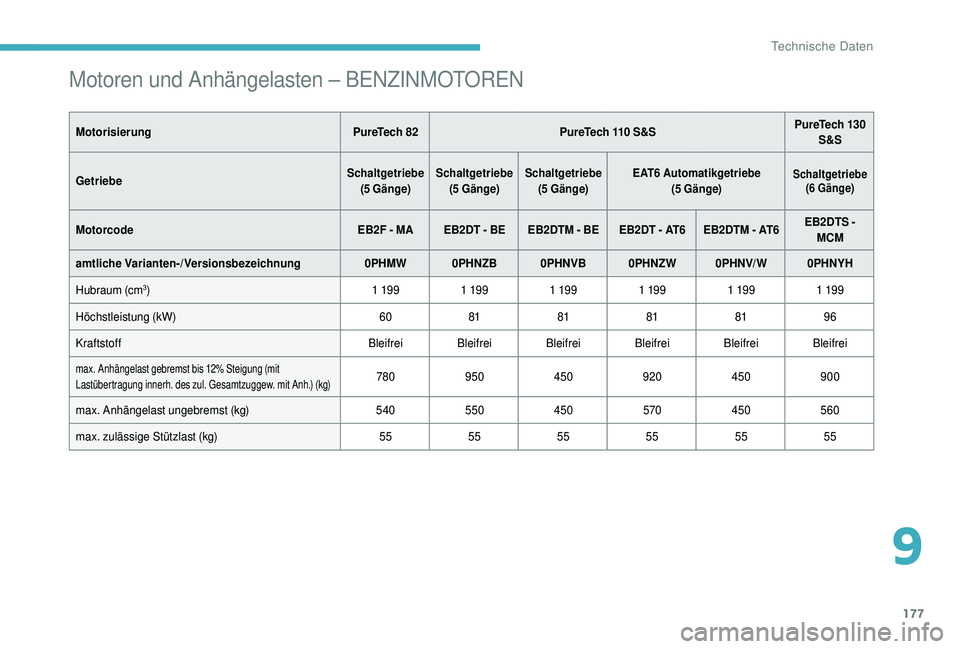 CITROEN C4 CACTUS 2019  Betriebsanleitungen (in German) 177
Motoren und Anhängelasten – BENZINMOTOREN
MotorisierungPureTech 82PureTech 110 S&S PureTech 130 
S&S
Getriebe
Schaltgetriebe  (5 Gänge) Schaltgetriebe 
(5 Gänge) Schaltgetriebe 
(5 Gänge) EA